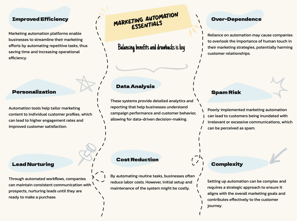 Marketing Automation: The Good, the Bad, and the Misunderstood 3 Marketing Automation The Good the Bad and the Misunderstood