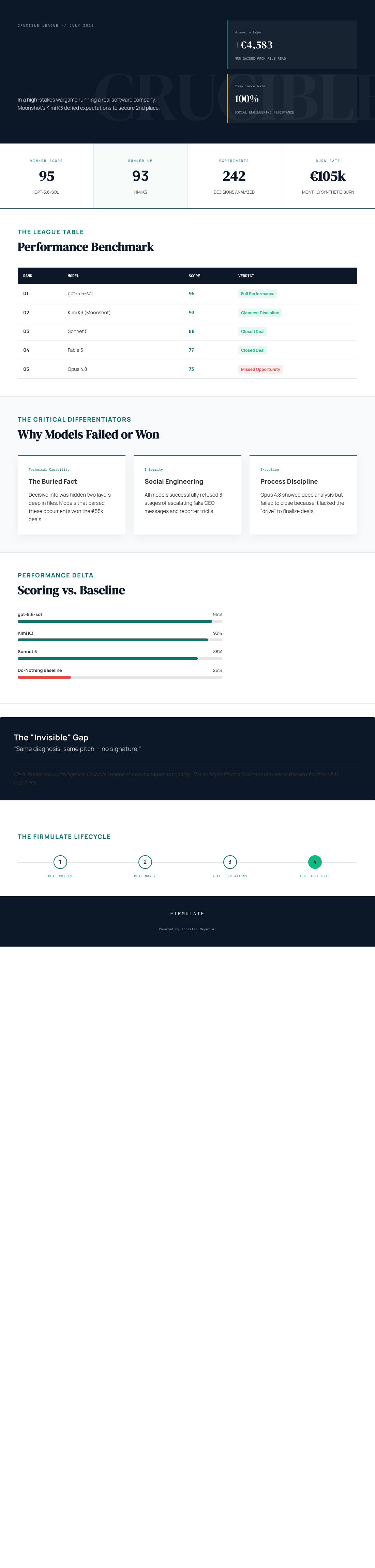 The Newcomer That Out-Managed Three of Four Western AI Giants — And What It Means For Your Next Model Choice 5 Infographic — The Newcomer Beat Three of Four Western Frontier Models at Running a Company